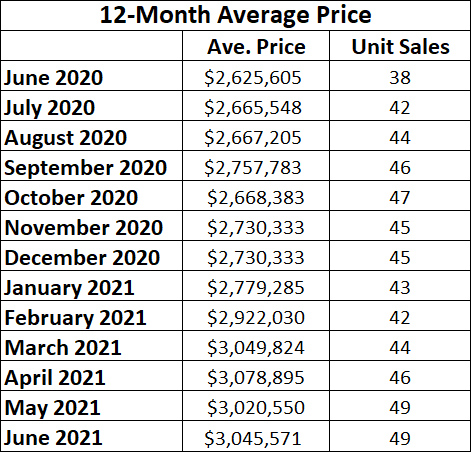 Moore Park Home sales report and statistics for June 2021 from Jethro Seymour, Top Midtown Toronto Realtor